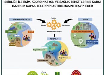 “Tek Sağlık Yeni Pandemilere karşı Ortak akıl Savunmasıdır.”